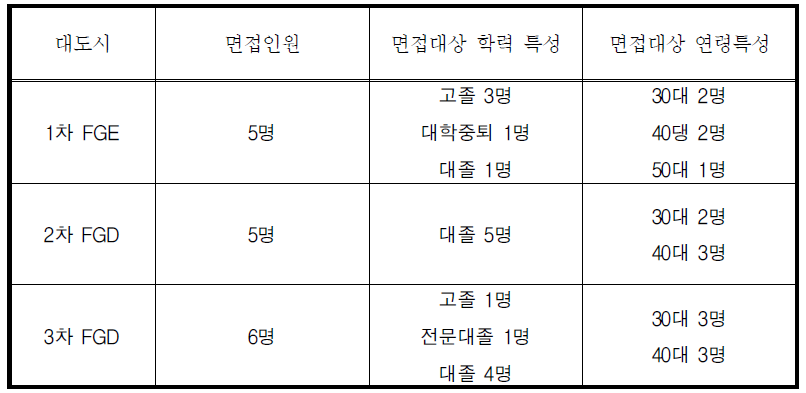 대도시 경력단절 여성 대상 초점집단토의