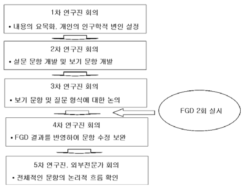 설문 개발 절차