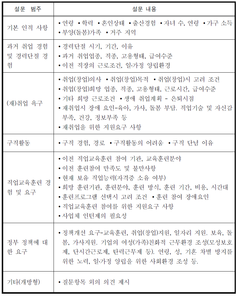 경력단절여성의 취업욕구 조사 설문항목