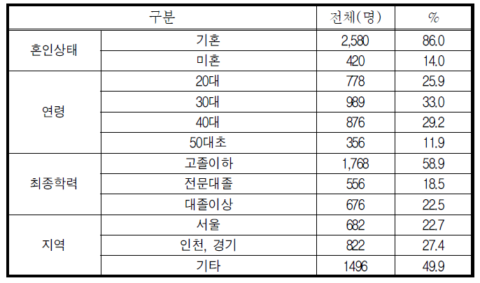 응답자 특성