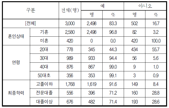 자녀여부