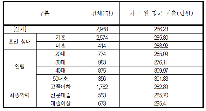 가구 월평균 지출