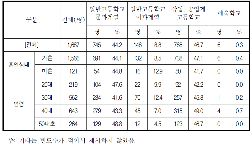 고등학교 졸업시 전공분야