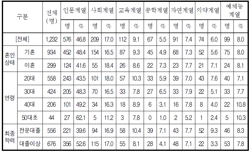 전문대졸 이상 졸업시 전공분야