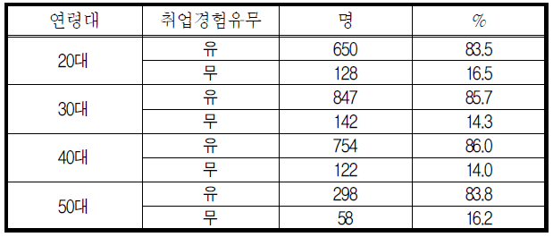 연령별 취업경험 유무