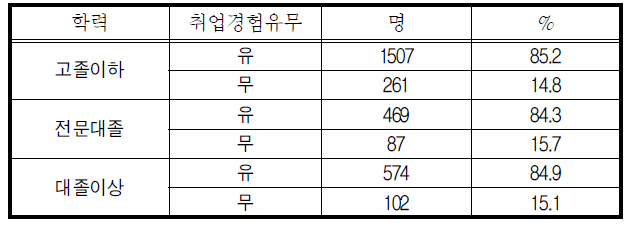 학력별 취업 경험 유무