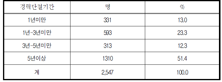 경력단절기간