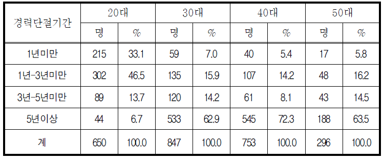 연령별 경력단절기간