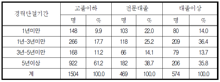 최종 학력별 경력단절기간