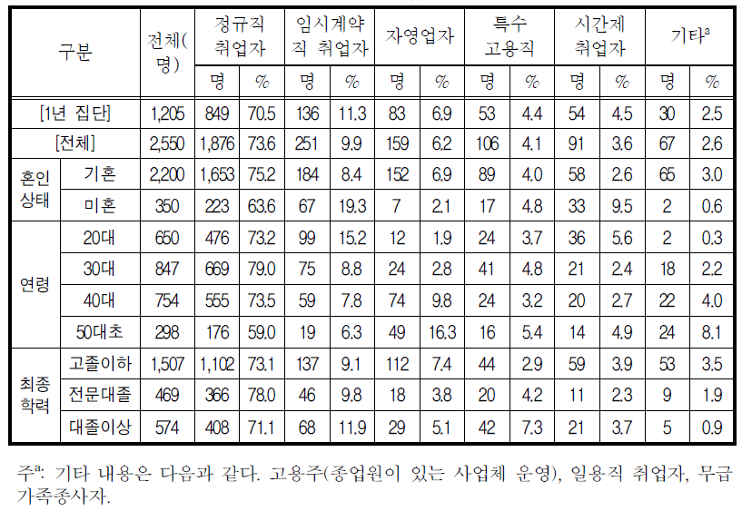 주된 직업의 근무 형태