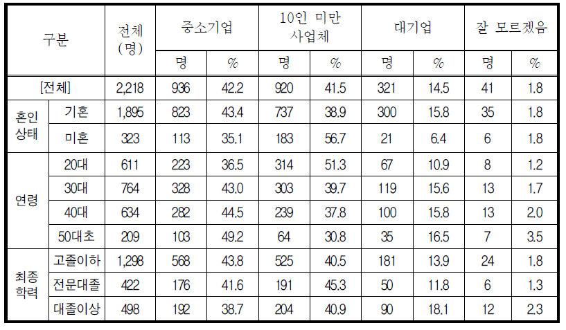 주된 직업의 직장 규모