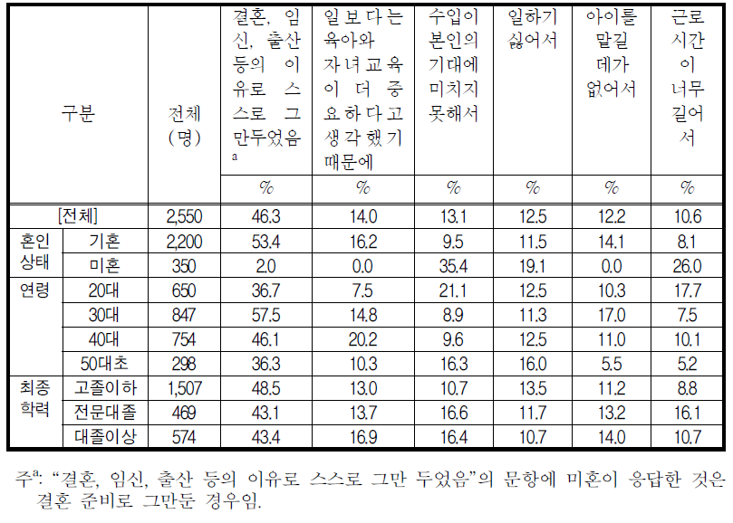 주된 직업 퇴직이유(복수응답)