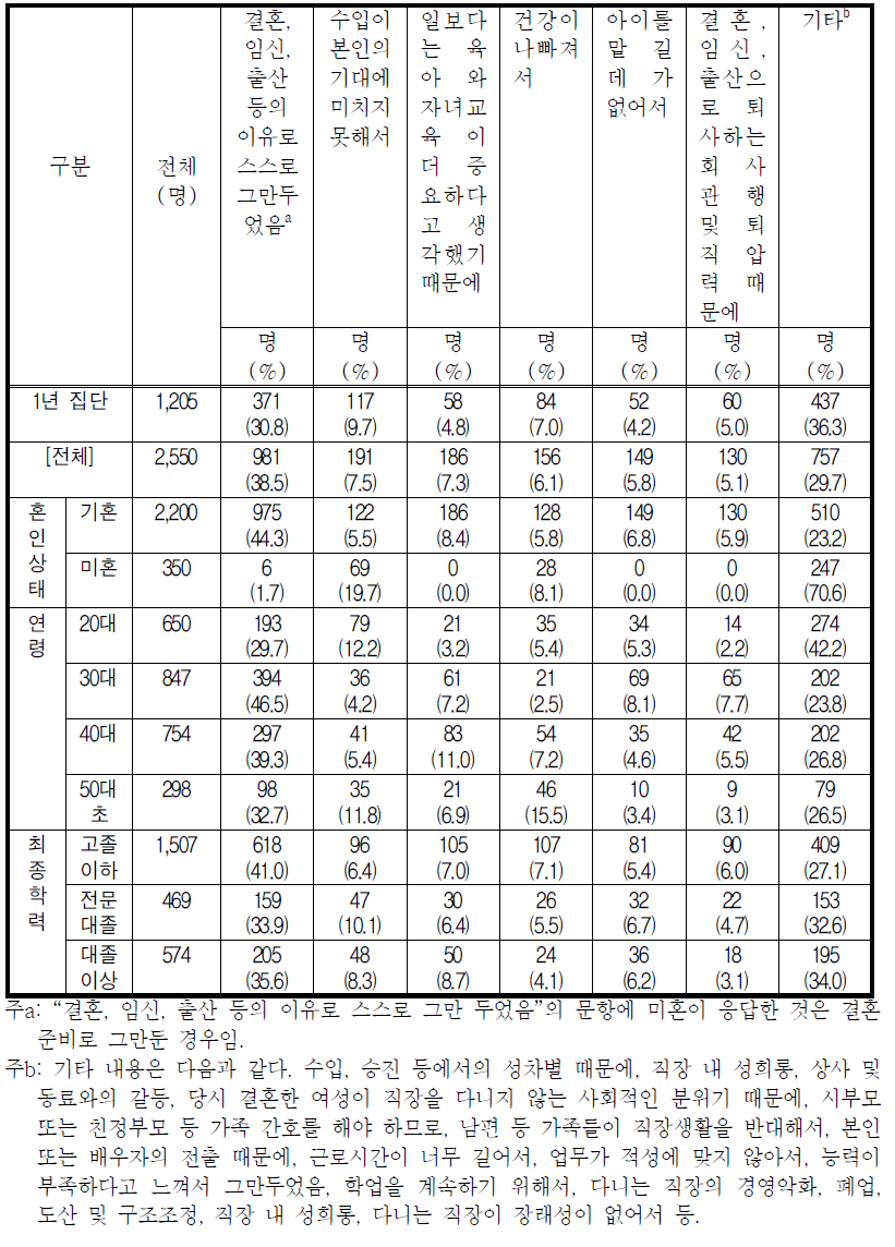 주된 직업 퇴직이유(가장 중요한 것)