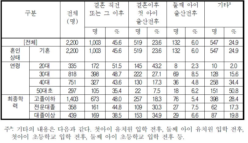 주된 직업 퇴직 시기