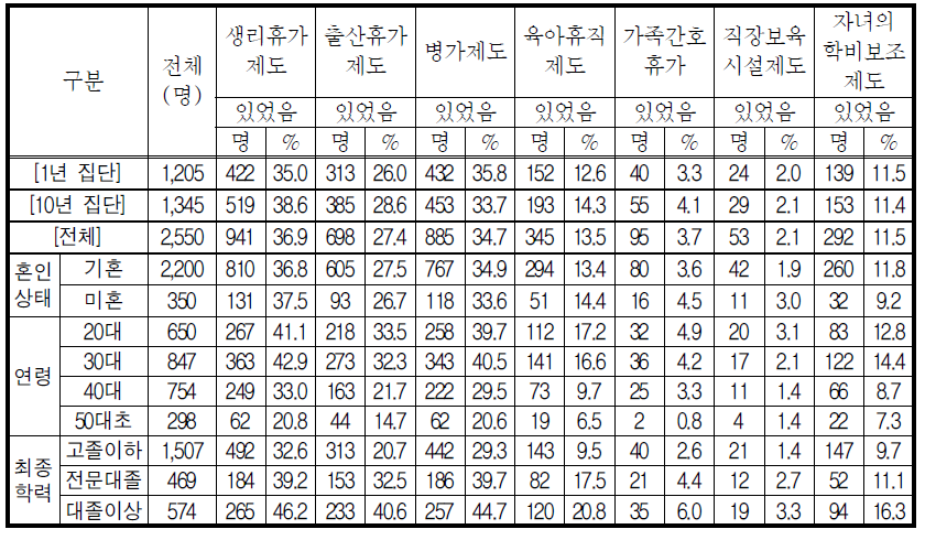 주된 직업의 제도 (1)