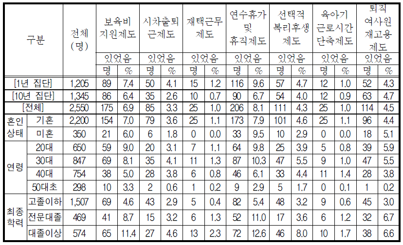 주된 직업의 제도 (2)