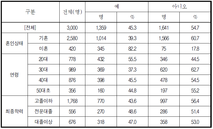 향후 1년 이내 취업(창업)의향