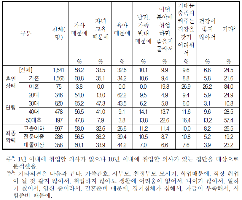 향후 1년 이내에 취업, 창업 의향이 없는 이유(복수응답)a