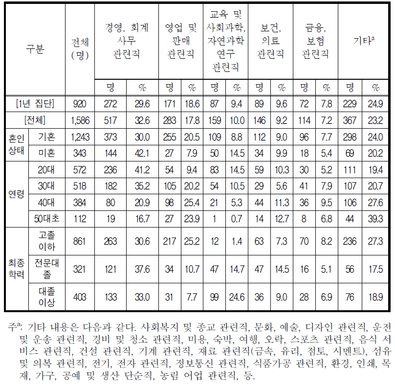 취업을 원하는 직종