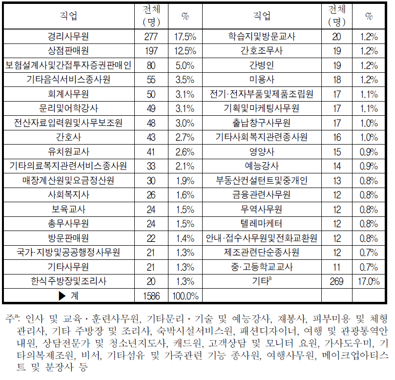 취업을 원하는 구체적 직업