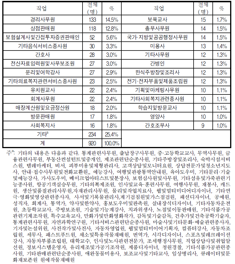 1년 집단 취업을 원하는 구체적 직업