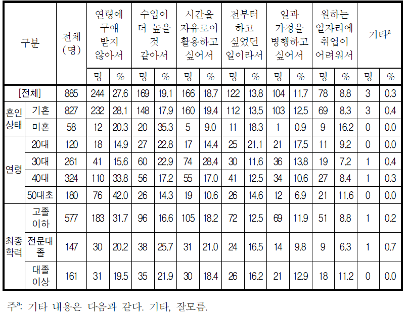 창업 이유