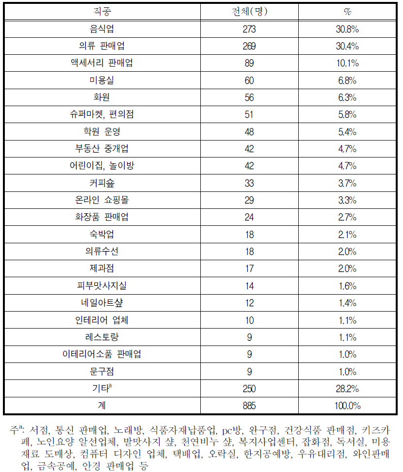 창업을 원하는 직종