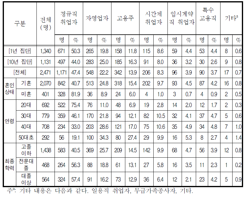 취업 또는 창업시 원하는 근무형태