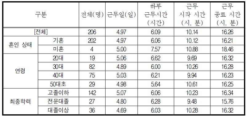 시간제 취업을 원하는 경우 근무시간 및 시간대