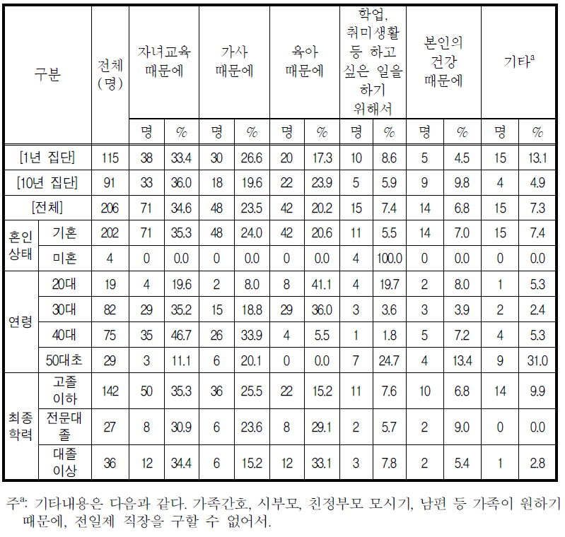 시간제 취업을 원하는 이유