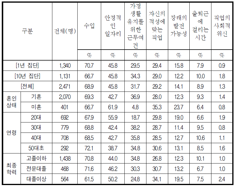 취업(창업)시 가장 중요한 고려조건(복수응답)