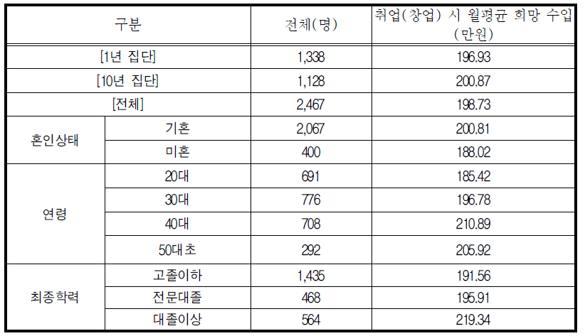 취업취, 창업시 월평균 희망수입