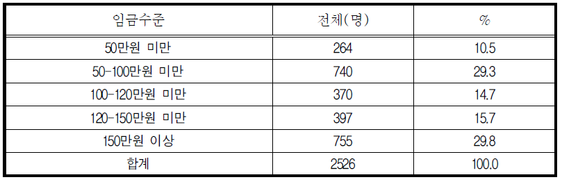 주된 직장 퇴사 시 임금수준