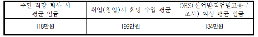 주된 직장 퇴사 시 임금수준, 취업(창업)시 희망 수입 및 OES평균 임금