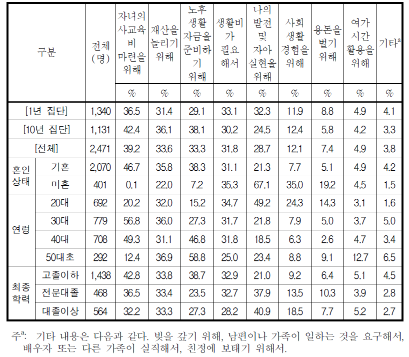 취업, 창업의 목적(복수응답)