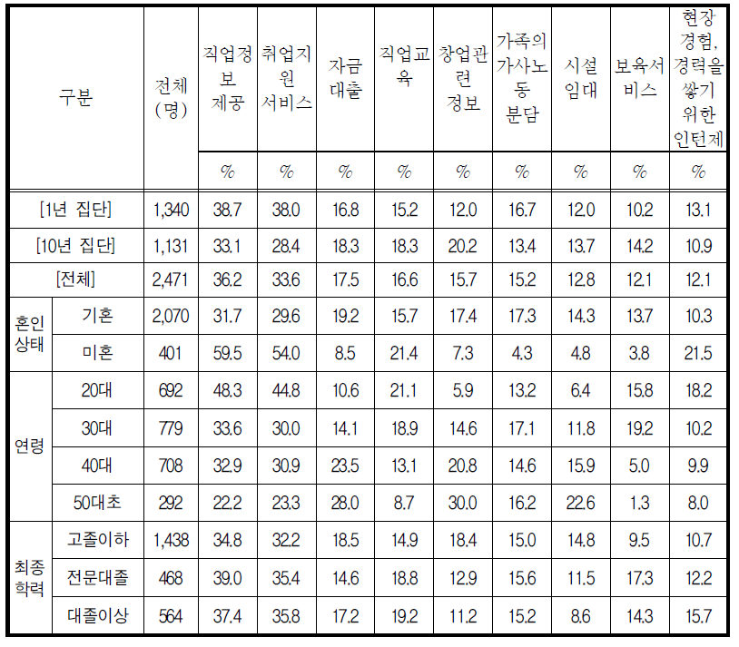 취업, 창업 시작단계에서 가장 필요한 지원(복수응답)