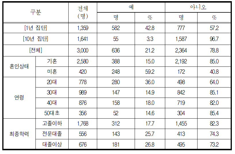 최근 1년 이내 취업, 창업활동여부