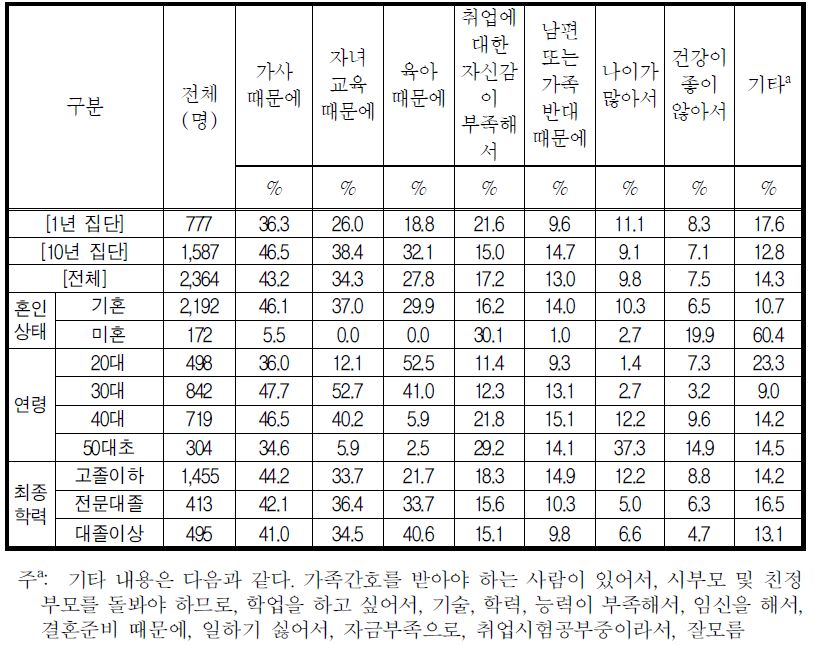 구직활동을 못한 이유(복수응답)