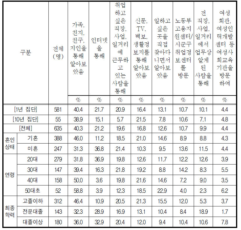 취업, 창업 정보 획득경로(복수응답)