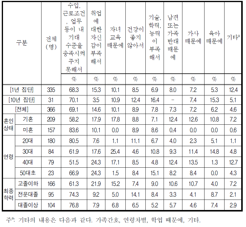 취업, 창업 제의에 응하지 못한 이유(복수응답)