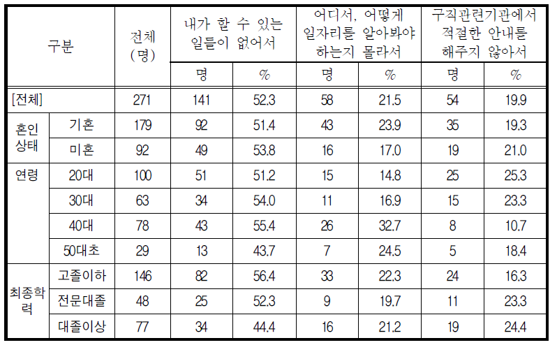 취업, 창업 일자리를 발견하지 못한 이유