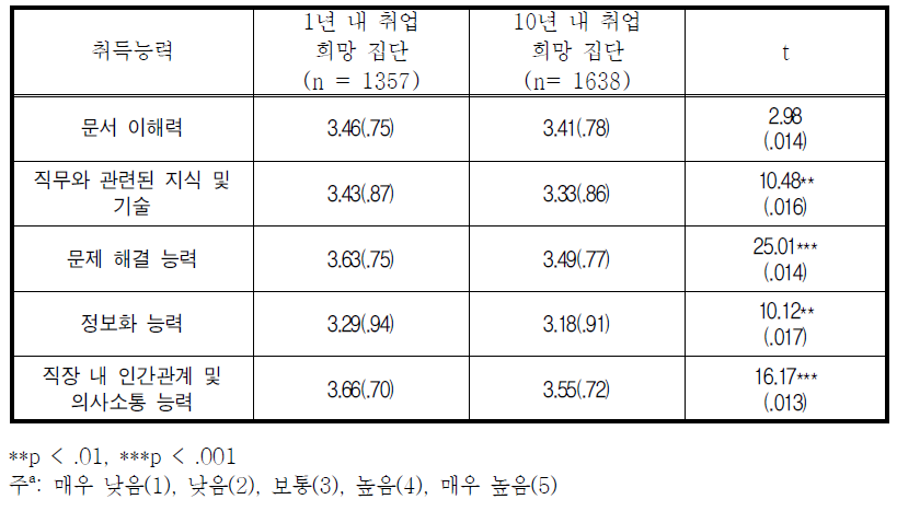 1년과 10년 취업희망 집단의 자신의 직업능력에 대한 차이 검증(5점 척도)a