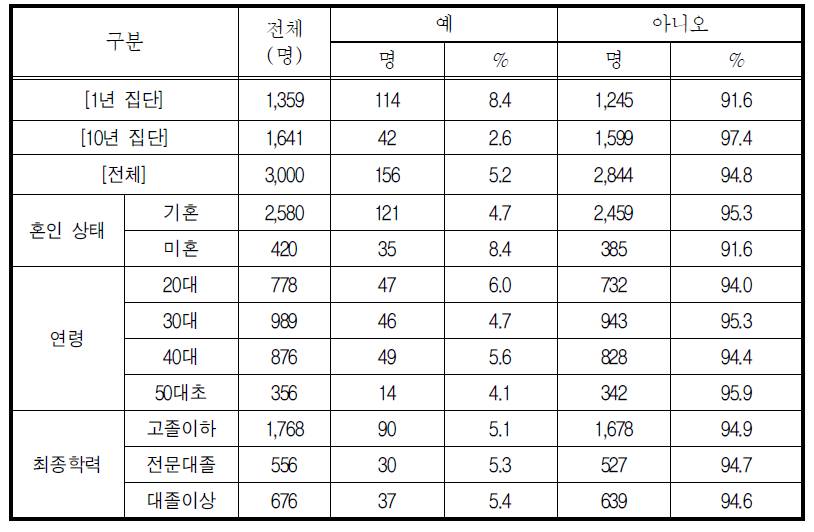 최근 3년 이내 창업, 취업을 목적으로 한 교육경험