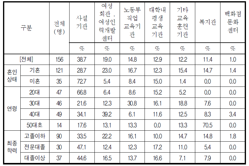 가장 최근에 받은 교육기관(복수응답)