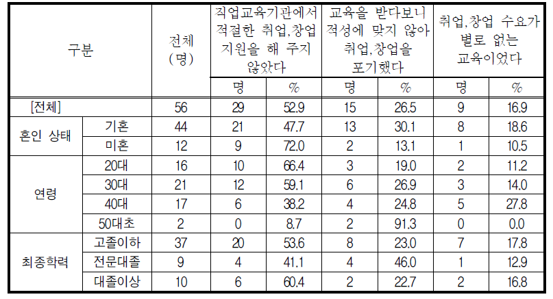 수료교육이 도움이 되지 못한 이유