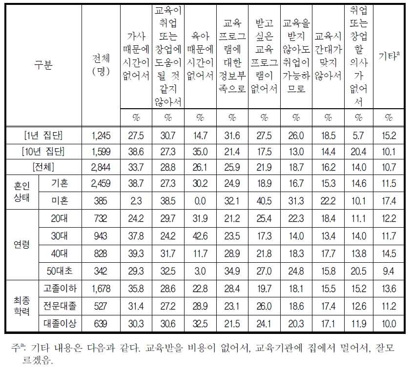 취업, 창업 교육을 받지 않은 이유(복수응답)