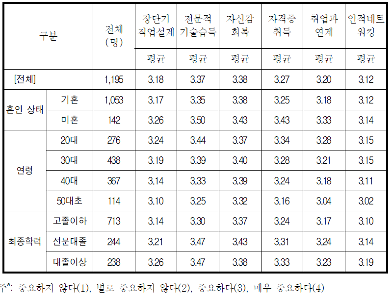 취업, 창업 교육 희망 이유(4점 척도)a