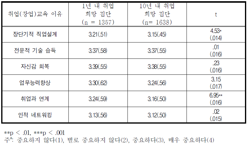 1년과 10년 취업희망 집단의 취업(창업) 교육욕구 차이 검증(4점 척도)a