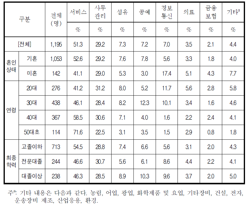 취업, 창업을 위한 수료희망교육-대분류(복수응답)