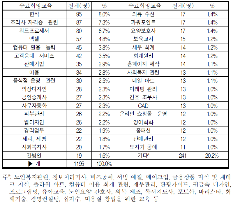 취업(창업)을 위한 수료희망교육내용